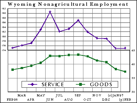 CES Wyoming Nonagricultural Employment