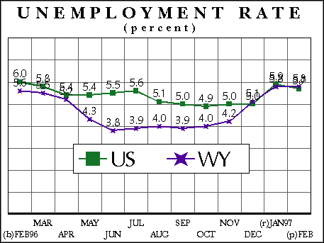 Unemployment Rate