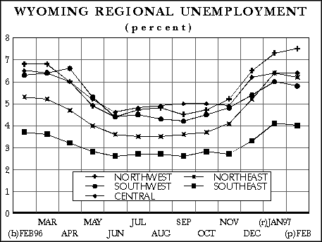 Wyoming Regional Unemployment