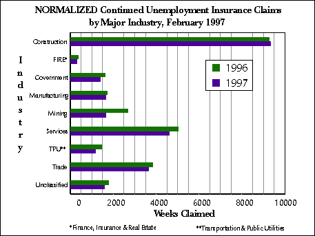 Wyoming (Statewide) Unemployment Insurance, Normalized Continued Claims by Industry