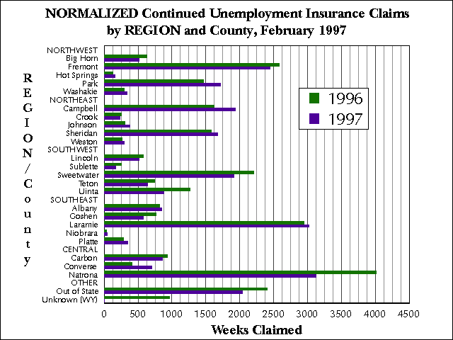 Wyoming (Statewide) Unemployment Insurance, Normalized Continued Claims by REGION and County