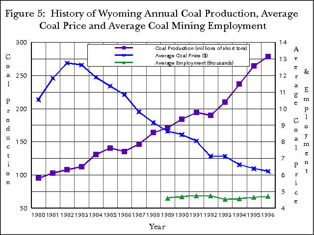 Figure 5:  History of Wyoming Annual Coal Production, Average Coal Price and Average Coal Mining Employment