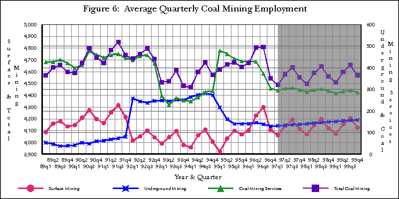 Figure 6:  Average Quarterly Coal Mining Employment