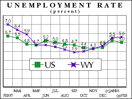 Unemployment Rate