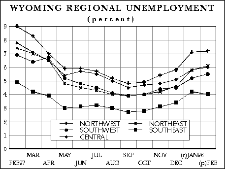 Wyoming Regional Unemployment