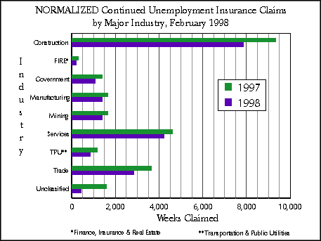 Wyoming (Statewide) Unemployment Insurance, Normalized Continued Claims by Industry