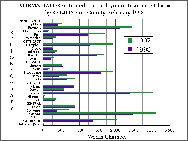 Wyoming (Statewide) Unemployment Insurance, Normalized Continued Claims by REGION and County