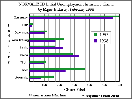 Wyoming (Statewide) Unemployment Insurance, Normalized Initial Claims by Industry