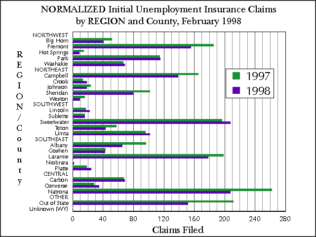 Wyoming (Statewide) Unemployment Insurance, Normalized Initial Claims by REGION and County