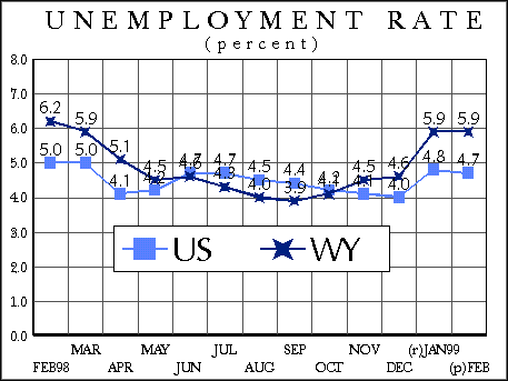 Statewide Unemployment Rate