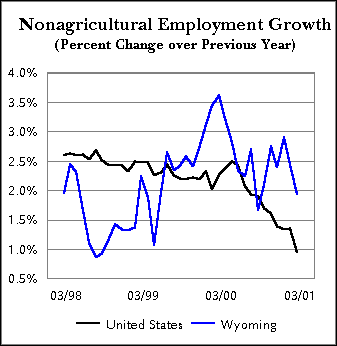 Nonagricultural Employment Growth