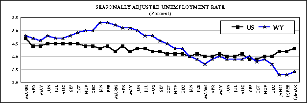 Seasonally Adjusted Unemployment Rate