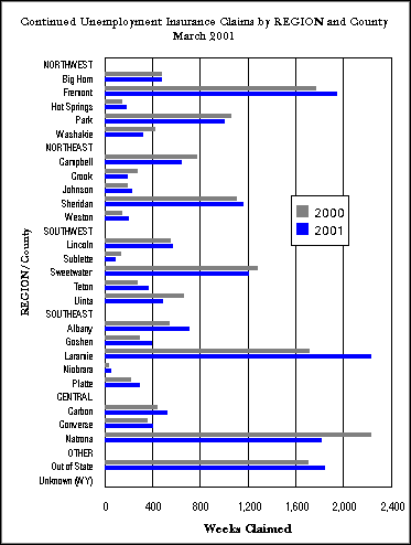 Statewide Continued Claims by Region and County
