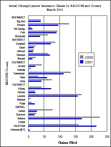 Statewide Initial Claims by Region and County