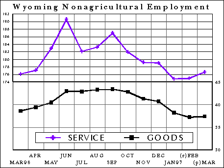 CES Wyoming Nonagricultural Employment