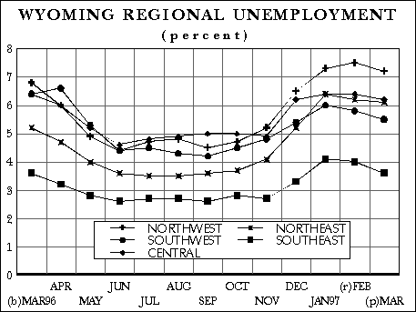 Wyoming Regional Unemployment