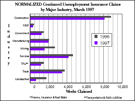 Wyoming (Statewide) Unemployment Insurance, Normalized Continued Claims by Industry