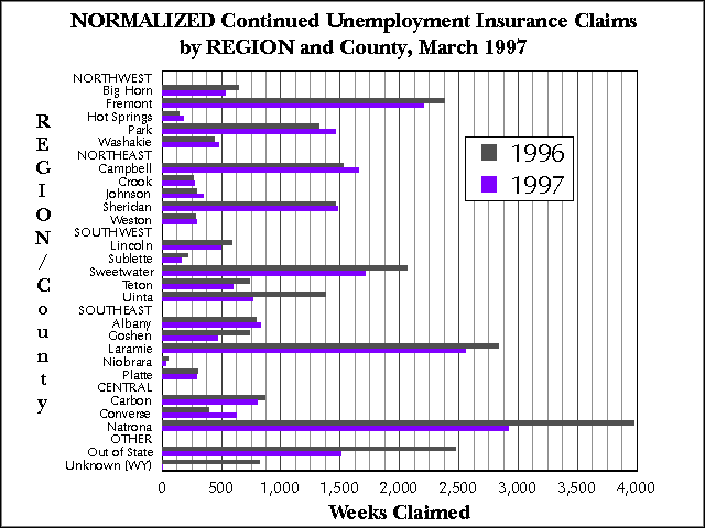 Wyoming (Statewide) Unemployment Insurance, Normalized Continued Claims by REGION and County