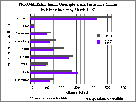 Wyoming (Statewide) Unemployment Insurance, Normalized Initial Claims by Industry