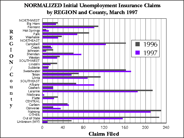 Wyoming (Statewide) Unemployment Insurance, Normalized Initial Claims by REGION and County