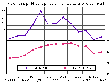 CES Wyoming Nonagricultural Employment