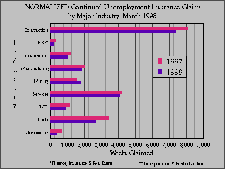 Wyoming (Statewide) Unemployment Insurance, Normalized Continued Claims by Industry