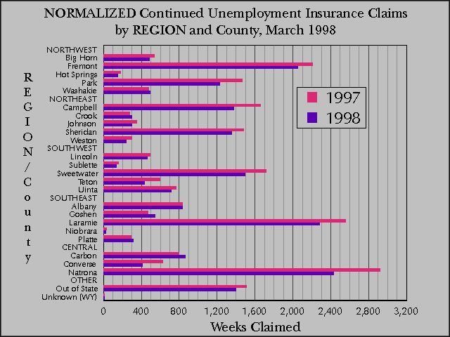 Wyoming (Statewide) Unemployment Insurance, Normalized Continued Claims by REGION and County