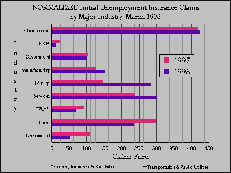 Wyoming (Statewide) Unemployment Insurance, Normalized Initial Claims by Industry