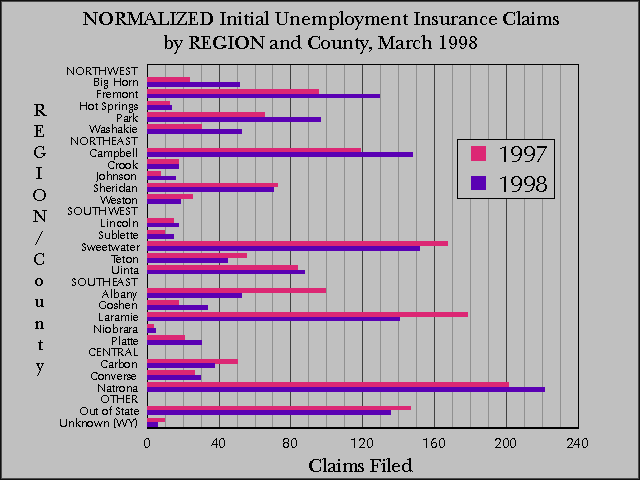 Wyoming (Statewide) Unemployment Insurance, Normalized Initial Claims by REGION and County