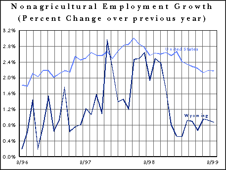 Nonagricultural Employment Growth