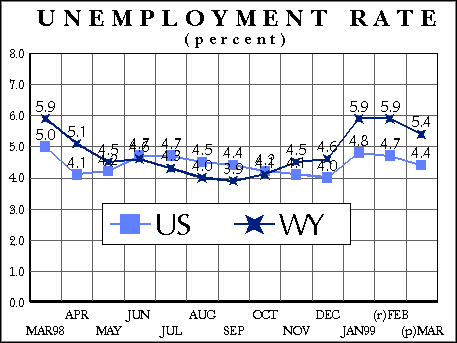 Statewide Unemployment Rate