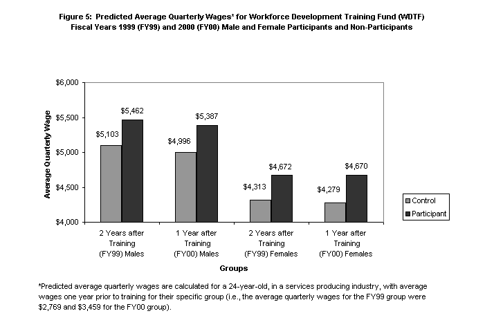 Figure 5:  Predicted Average Quarterly Wages* for Workforce Development Training Fund (WDTF) Fiscal Years 1999 (FY99) and 2000 (FY00) Male and Female Participants and Non-Participants