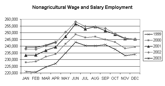 Nonagricultural Wage and Salary Employment