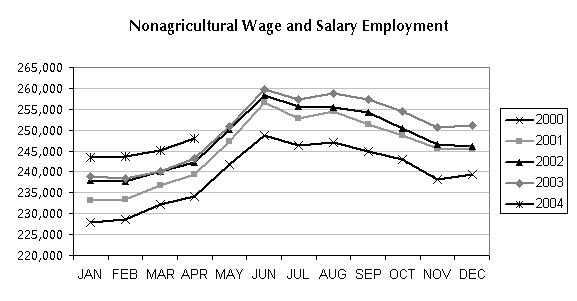 Nonagricultural Wage and Salary Employment