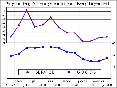 CES Wyoming Nonagricultural Employment