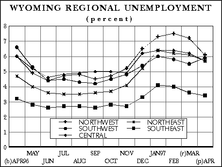 Wyoming Regional Unemployment