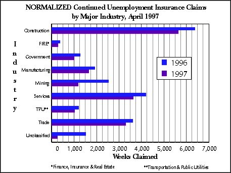 Wyoming (Statewide) Unemployment Insurance, Normalized Continued Claims by Industry