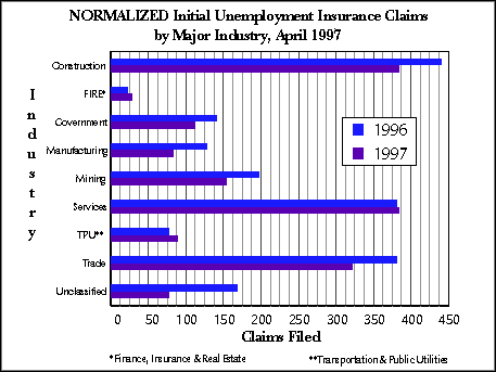 Wyoming (Statewide) Unemployment Insurance, Normalized Initial Claims by Industry