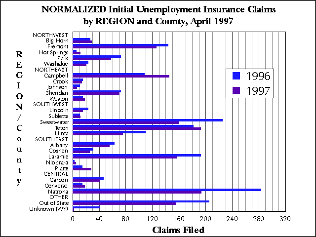 Wyoming (Statewide) Unemployment Insurance, Normalized Initial Claims by REGION and County