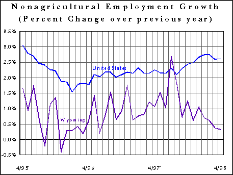 CES Wyoming Nonagricultural Employment