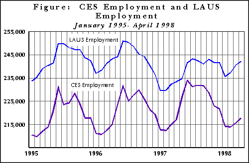 Figure:  CES Employment and LAUS Employment
