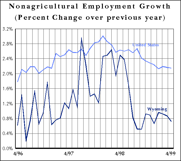 Nonagricultural Employment Growth