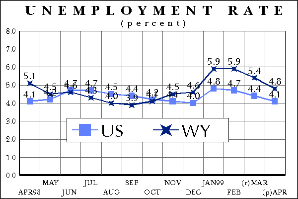 Statewide Unemployment Rate