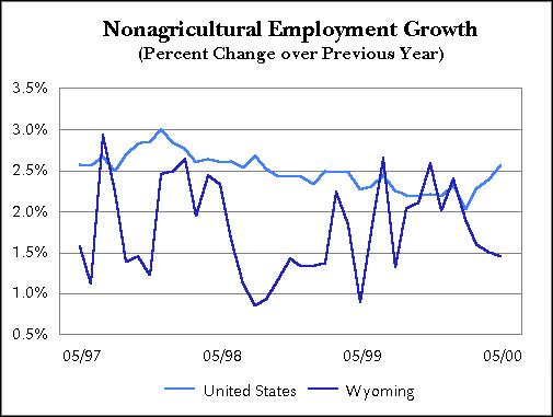Nonagricultural Employment Growth