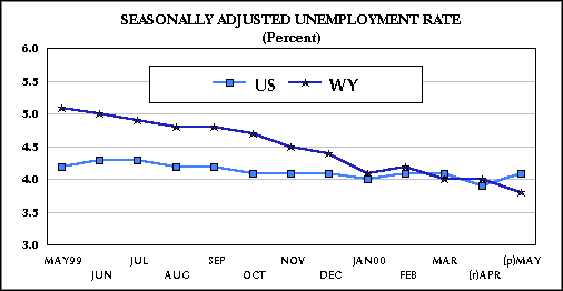 Seasonally Adjusted Unemployment Rate