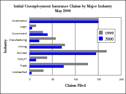Statewide Initial Claims by Industry