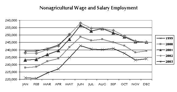 Nonagricultural Wage and Salary Employment