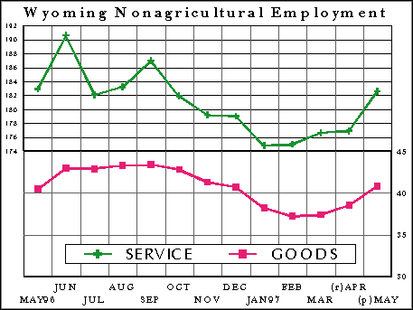 CES Wyoming Nonagricultural Employment