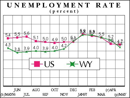 Unemployment Rate