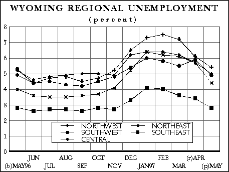 Wyoming Regional Unemployment